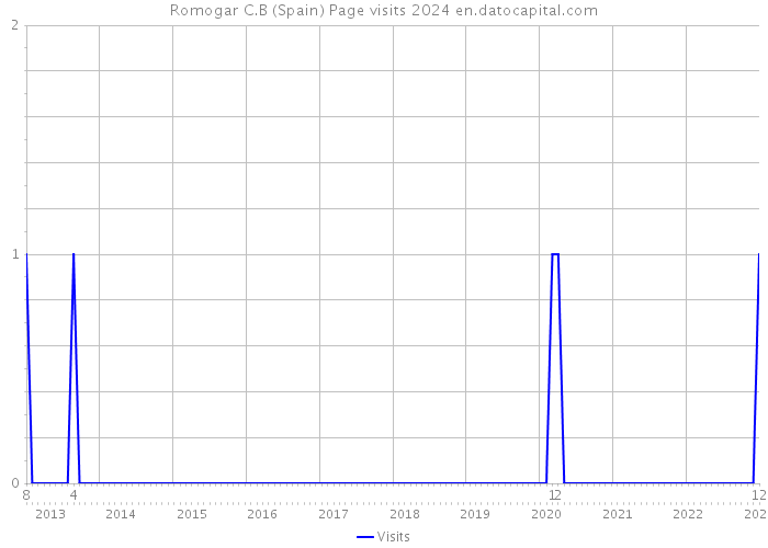 Romogar C.B (Spain) Page visits 2024 