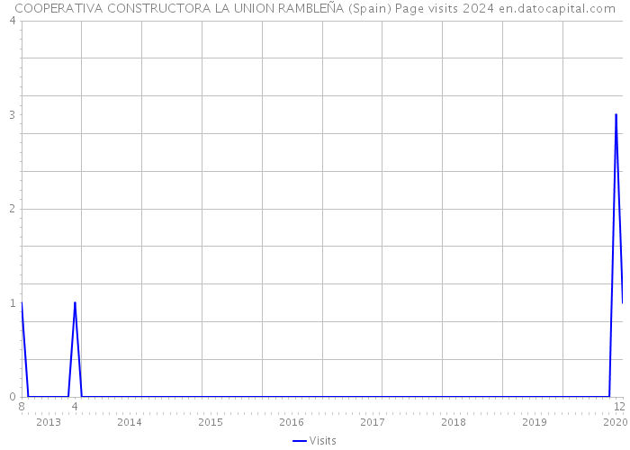 COOPERATIVA CONSTRUCTORA LA UNION RAMBLEÑA (Spain) Page visits 2024 