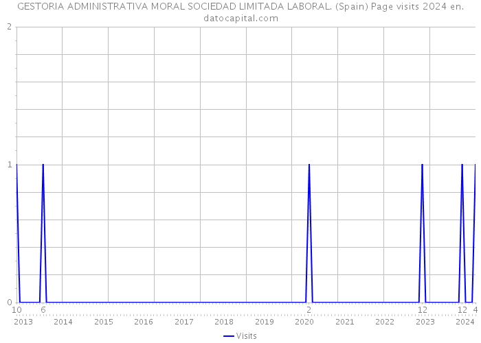 GESTORIA ADMINISTRATIVA MORAL SOCIEDAD LIMITADA LABORAL. (Spain) Page visits 2024 