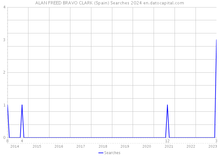 ALAN FREED BRAVO CLARK (Spain) Searches 2024 