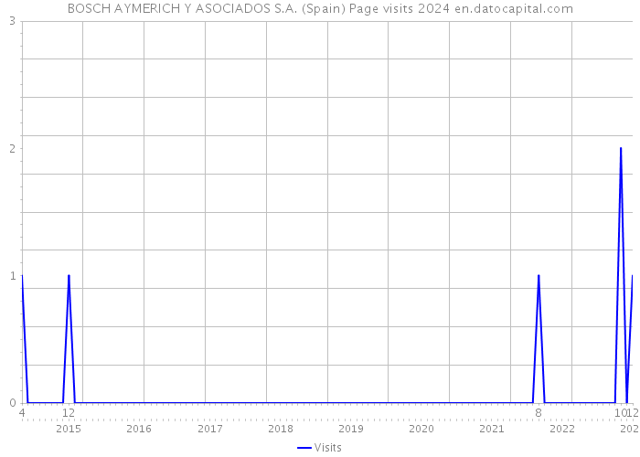 BOSCH AYMERICH Y ASOCIADOS S.A. (Spain) Page visits 2024 