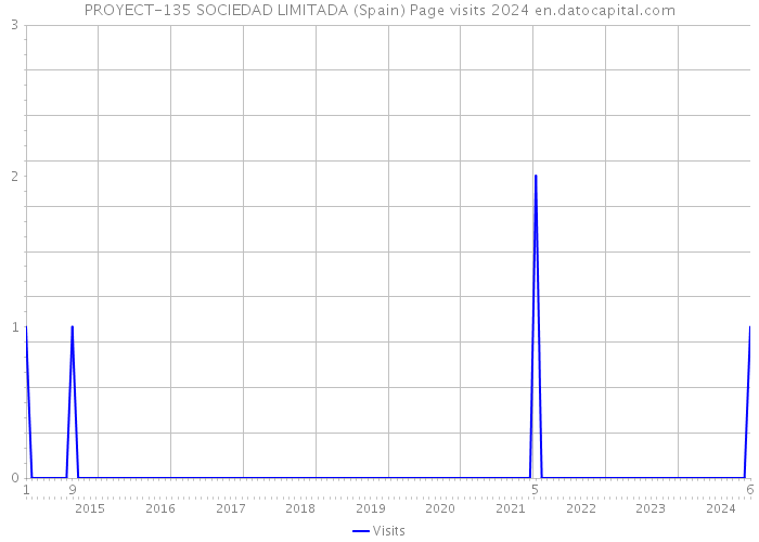 PROYECT-135 SOCIEDAD LIMITADA (Spain) Page visits 2024 