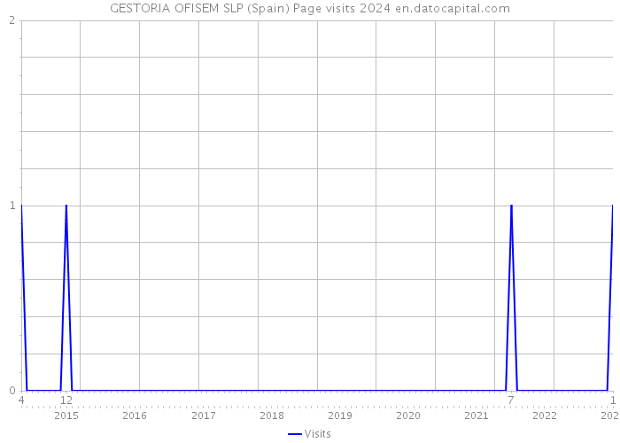GESTORIA OFISEM SLP (Spain) Page visits 2024 