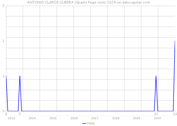 ANTONIO CLAROS GUERRA (Spain) Page visits 2024 