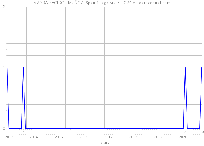 MAYRA REGIDOR MUÑOZ (Spain) Page visits 2024 