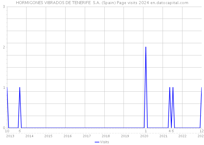 HORMIGONES VIBRADOS DE TENERIFE S.A. (Spain) Page visits 2024 
