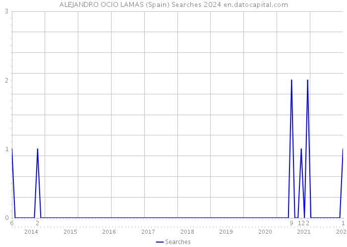 ALEJANDRO OCIO LAMAS (Spain) Searches 2024 