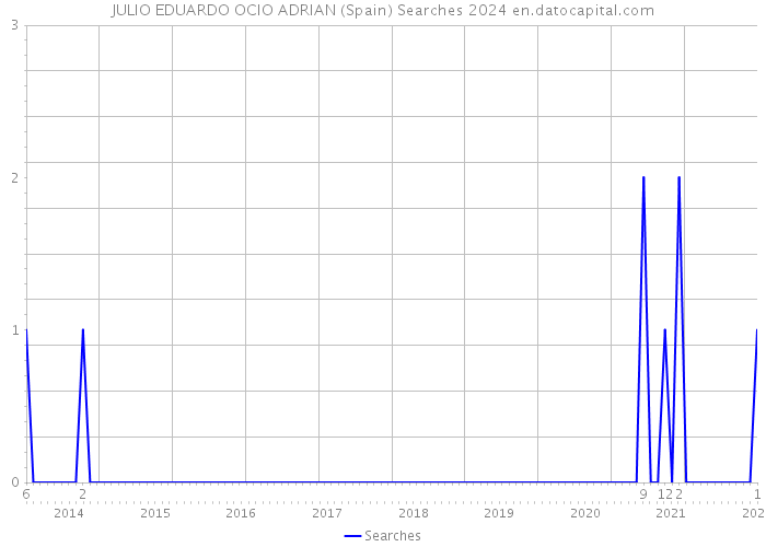 JULIO EDUARDO OCIO ADRIAN (Spain) Searches 2024 