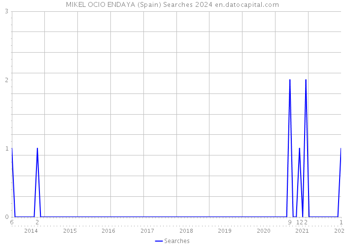 MIKEL OCIO ENDAYA (Spain) Searches 2024 