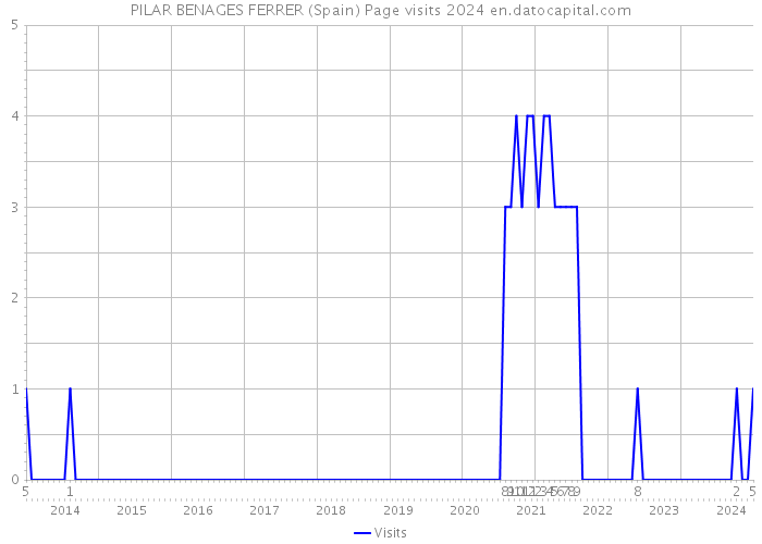 PILAR BENAGES FERRER (Spain) Page visits 2024 