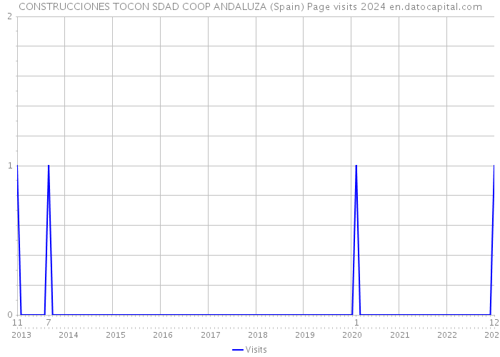 CONSTRUCCIONES TOCON SDAD COOP ANDALUZA (Spain) Page visits 2024 