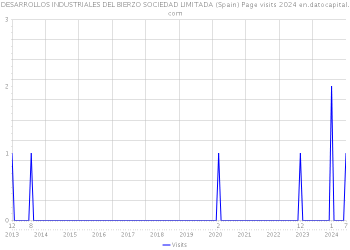 DESARROLLOS INDUSTRIALES DEL BIERZO SOCIEDAD LIMITADA (Spain) Page visits 2024 