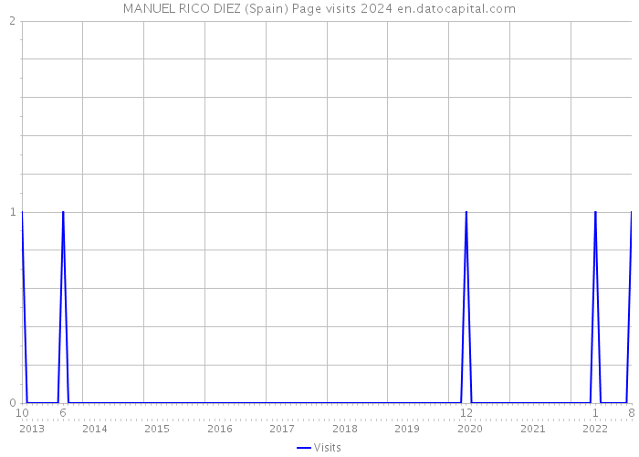 MANUEL RICO DIEZ (Spain) Page visits 2024 