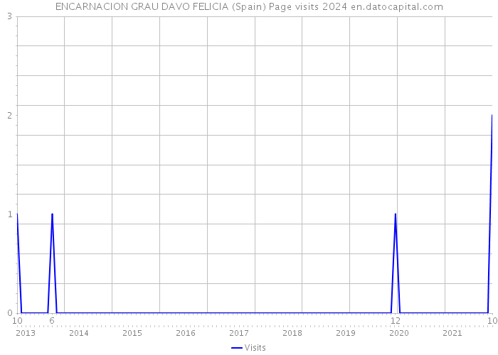 ENCARNACION GRAU DAVO FELICIA (Spain) Page visits 2024 