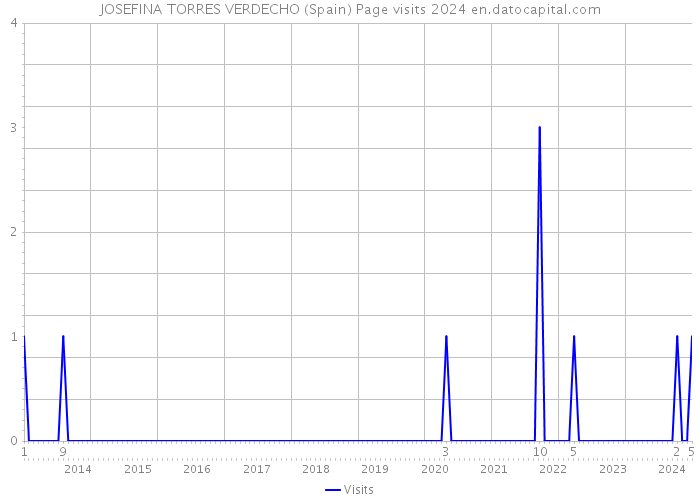 JOSEFINA TORRES VERDECHO (Spain) Page visits 2024 