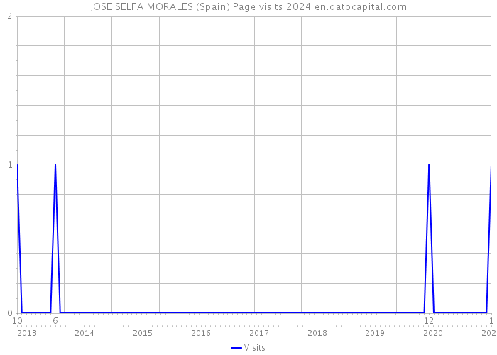 JOSE SELFA MORALES (Spain) Page visits 2024 