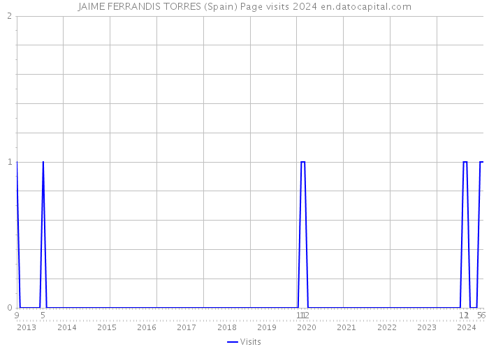 JAIME FERRANDIS TORRES (Spain) Page visits 2024 