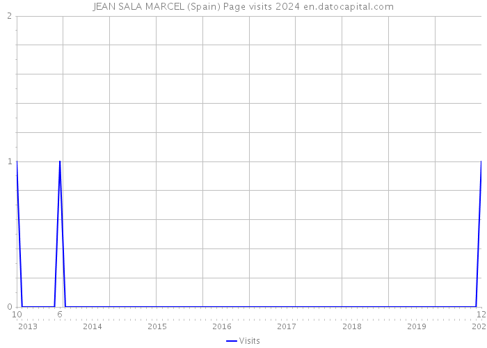 JEAN SALA MARCEL (Spain) Page visits 2024 