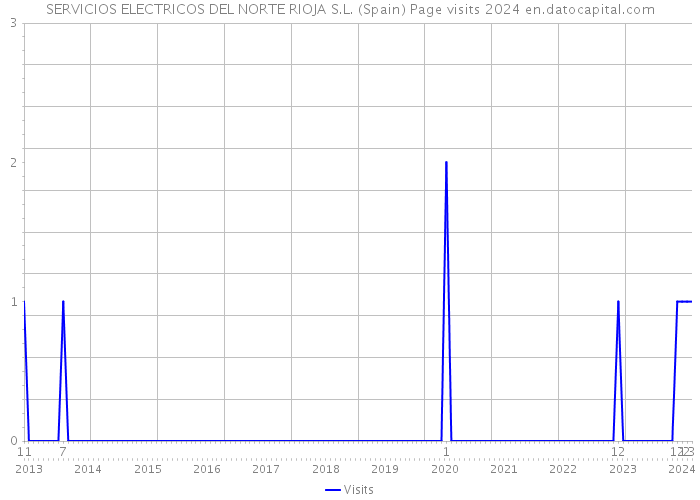SERVICIOS ELECTRICOS DEL NORTE RIOJA S.L. (Spain) Page visits 2024 