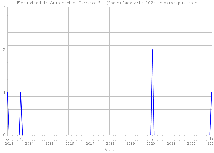 Electricidad del Automovil A. Carrasco S.L. (Spain) Page visits 2024 