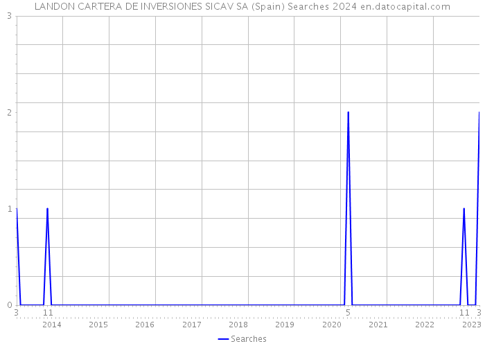 LANDON CARTERA DE INVERSIONES SICAV SA (Spain) Searches 2024 