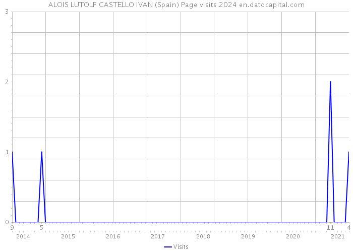 ALOIS LUTOLF CASTELLO IVAN (Spain) Page visits 2024 