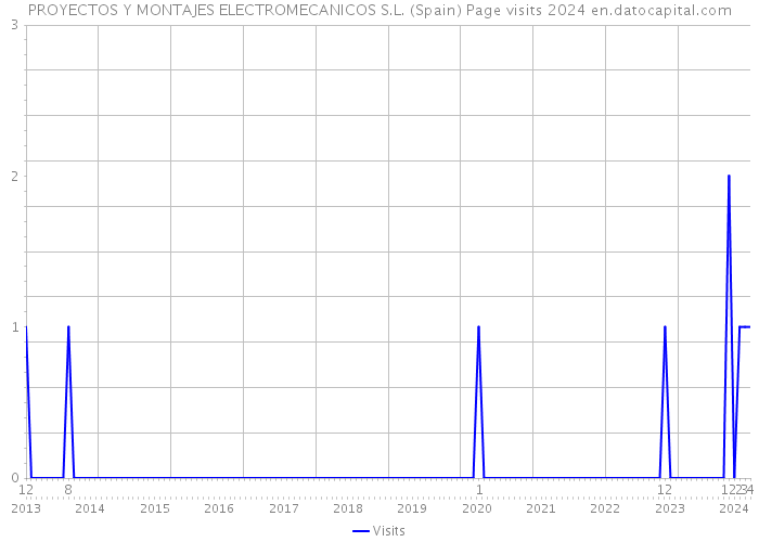 PROYECTOS Y MONTAJES ELECTROMECANICOS S.L. (Spain) Page visits 2024 