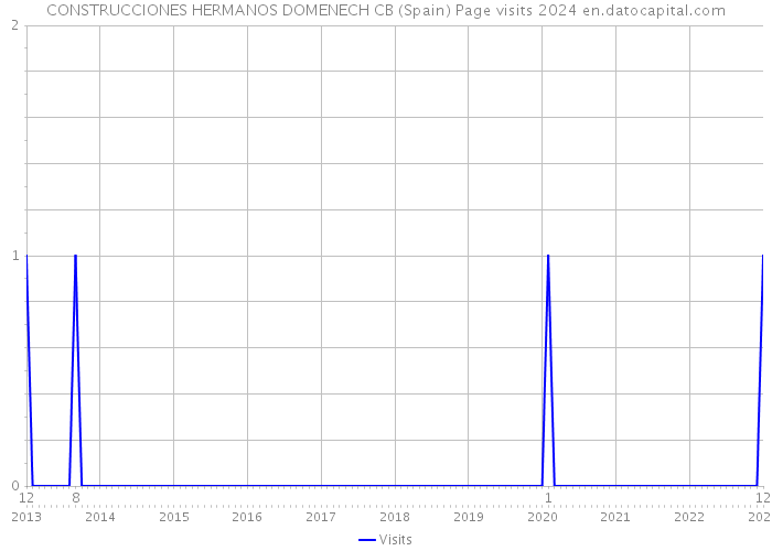 CONSTRUCCIONES HERMANOS DOMENECH CB (Spain) Page visits 2024 