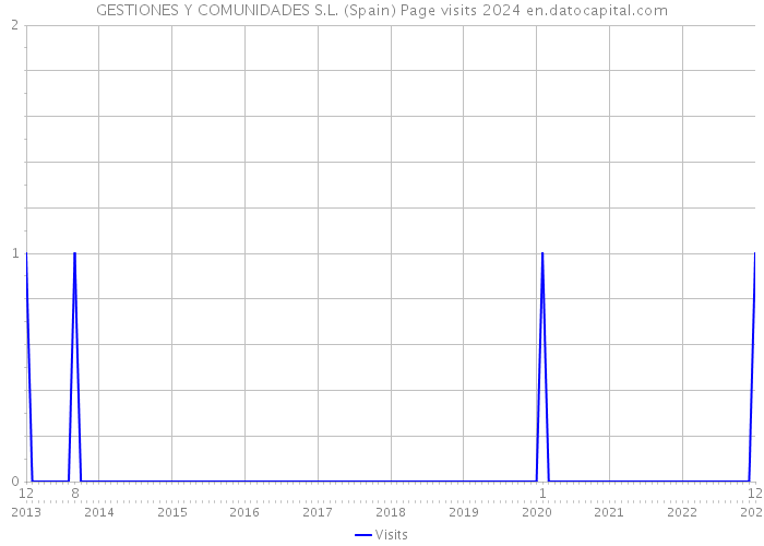GESTIONES Y COMUNIDADES S.L. (Spain) Page visits 2024 
