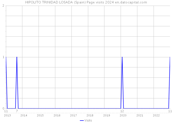 HIPOLITO TRINIDAD LOSADA (Spain) Page visits 2024 