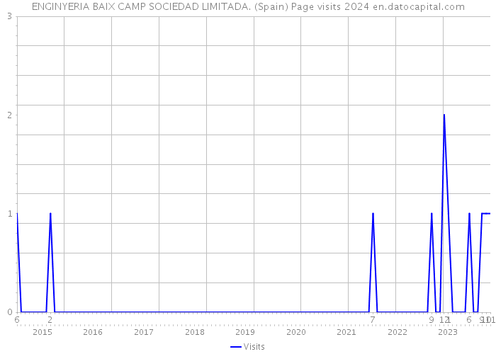 ENGINYERIA BAIX CAMP SOCIEDAD LIMITADA. (Spain) Page visits 2024 