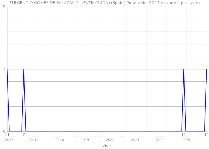 FULGENCIO GOMEZ DE SALAZAR SL (EXTINGUIDA) (Spain) Page visits 2024 