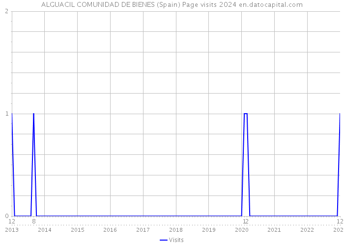 ALGUACIL COMUNIDAD DE BIENES (Spain) Page visits 2024 