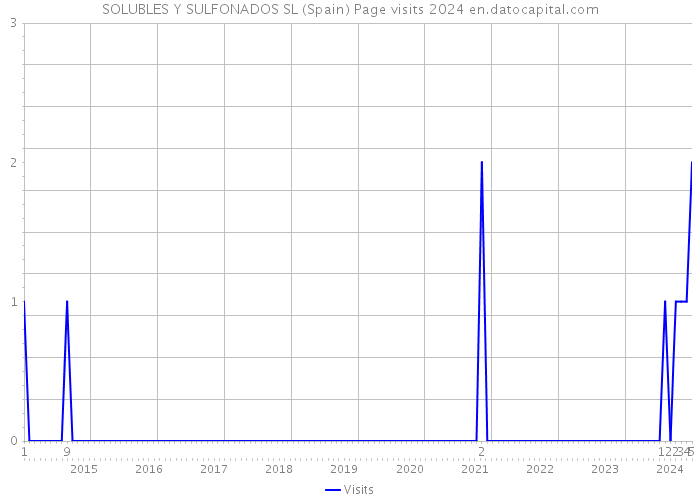 SOLUBLES Y SULFONADOS SL (Spain) Page visits 2024 