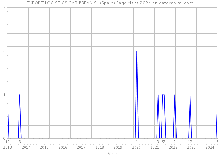 EXPORT LOGISTICS CARIBBEAN SL (Spain) Page visits 2024 