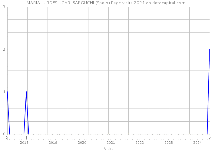 MARIA LURDES UCAR IBARGUCHI (Spain) Page visits 2024 