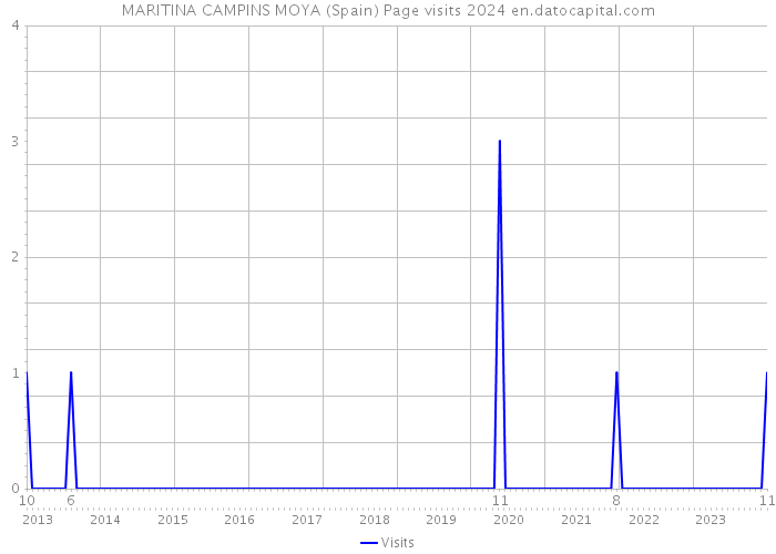 MARITINA CAMPINS MOYA (Spain) Page visits 2024 