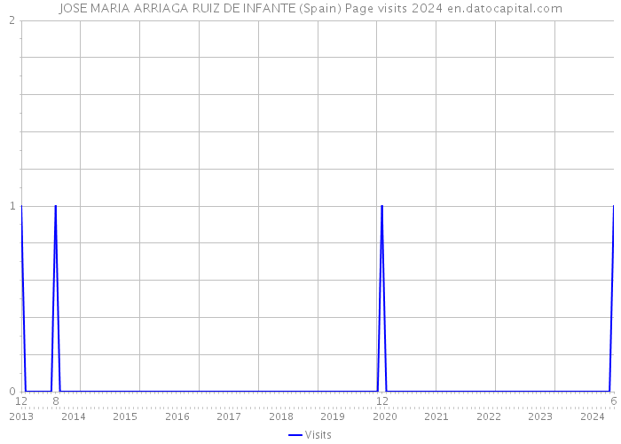 JOSE MARIA ARRIAGA RUIZ DE INFANTE (Spain) Page visits 2024 