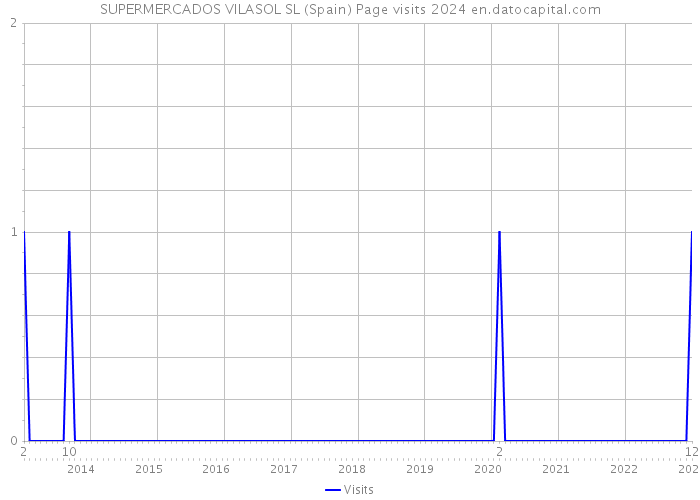 SUPERMERCADOS VILASOL SL (Spain) Page visits 2024 