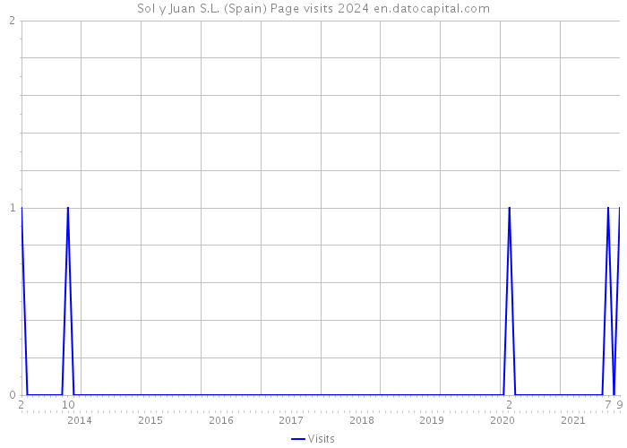 Sol y Juan S.L. (Spain) Page visits 2024 