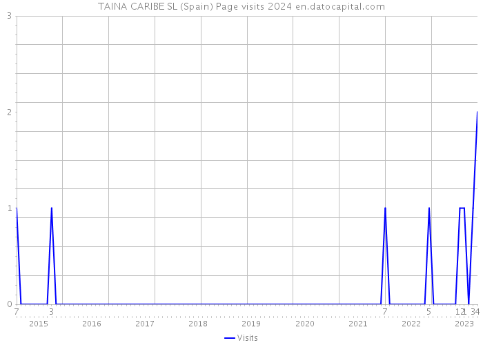 TAINA CARIBE SL (Spain) Page visits 2024 