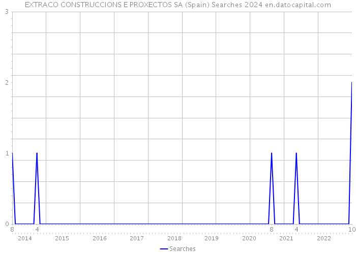 EXTRACO CONSTRUCCIONS E PROXECTOS SA (Spain) Searches 2024 