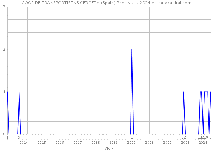 COOP DE TRANSPORTISTAS CERCEDA (Spain) Page visits 2024 
