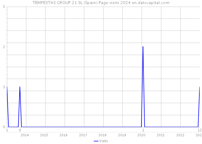 TEMPESTAS GROUP 21 SL (Spain) Page visits 2024 