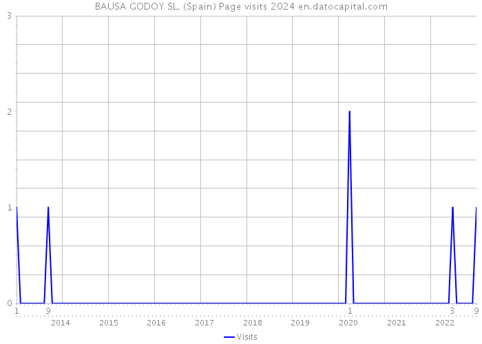BAUSA GODOY SL. (Spain) Page visits 2024 