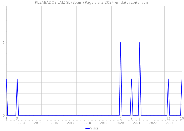 REBABADOS LAIZ SL (Spain) Page visits 2024 