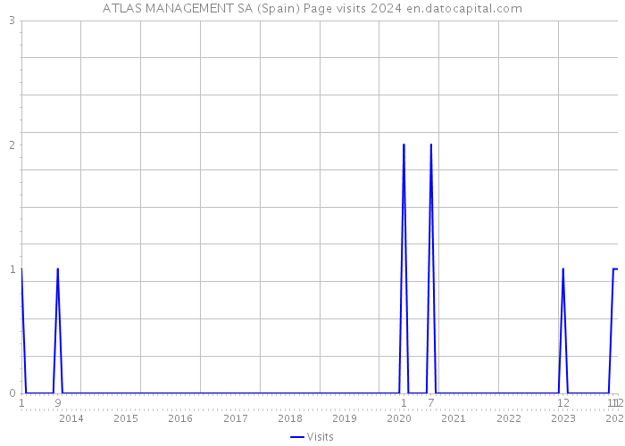 ATLAS MANAGEMENT SA (Spain) Page visits 2024 
