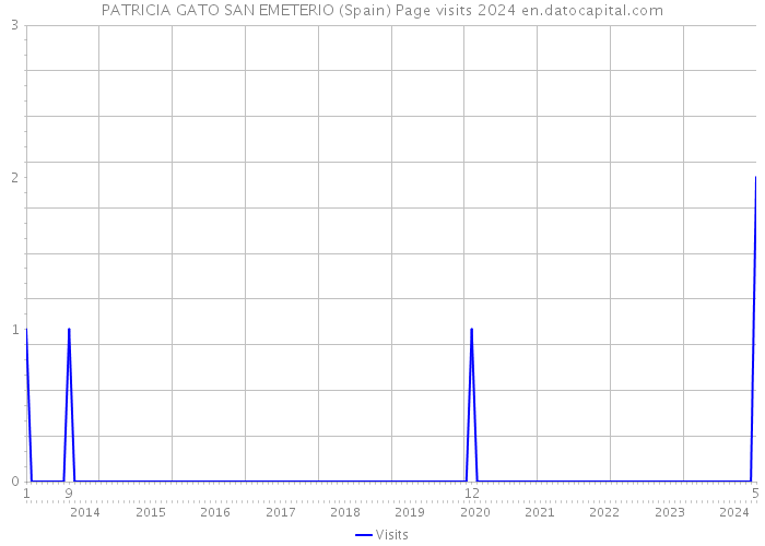 PATRICIA GATO SAN EMETERIO (Spain) Page visits 2024 