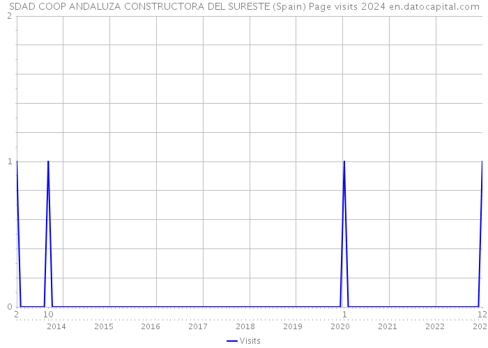 SDAD COOP ANDALUZA CONSTRUCTORA DEL SURESTE (Spain) Page visits 2024 