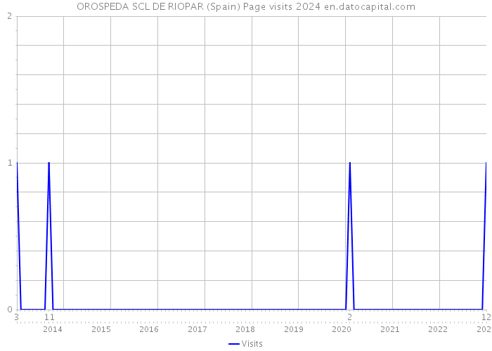 OROSPEDA SCL DE RIOPAR (Spain) Page visits 2024 